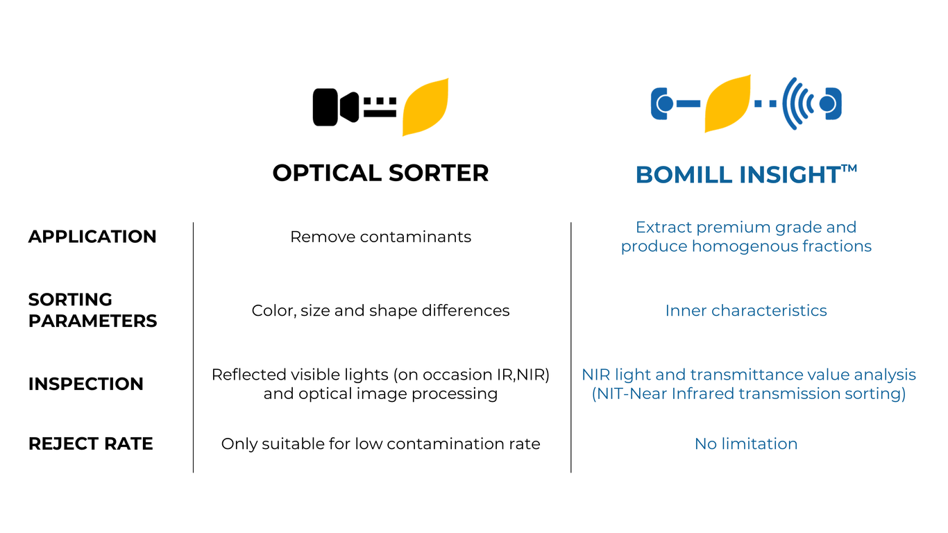 Comparison optical sorter vs. BoMill InSight